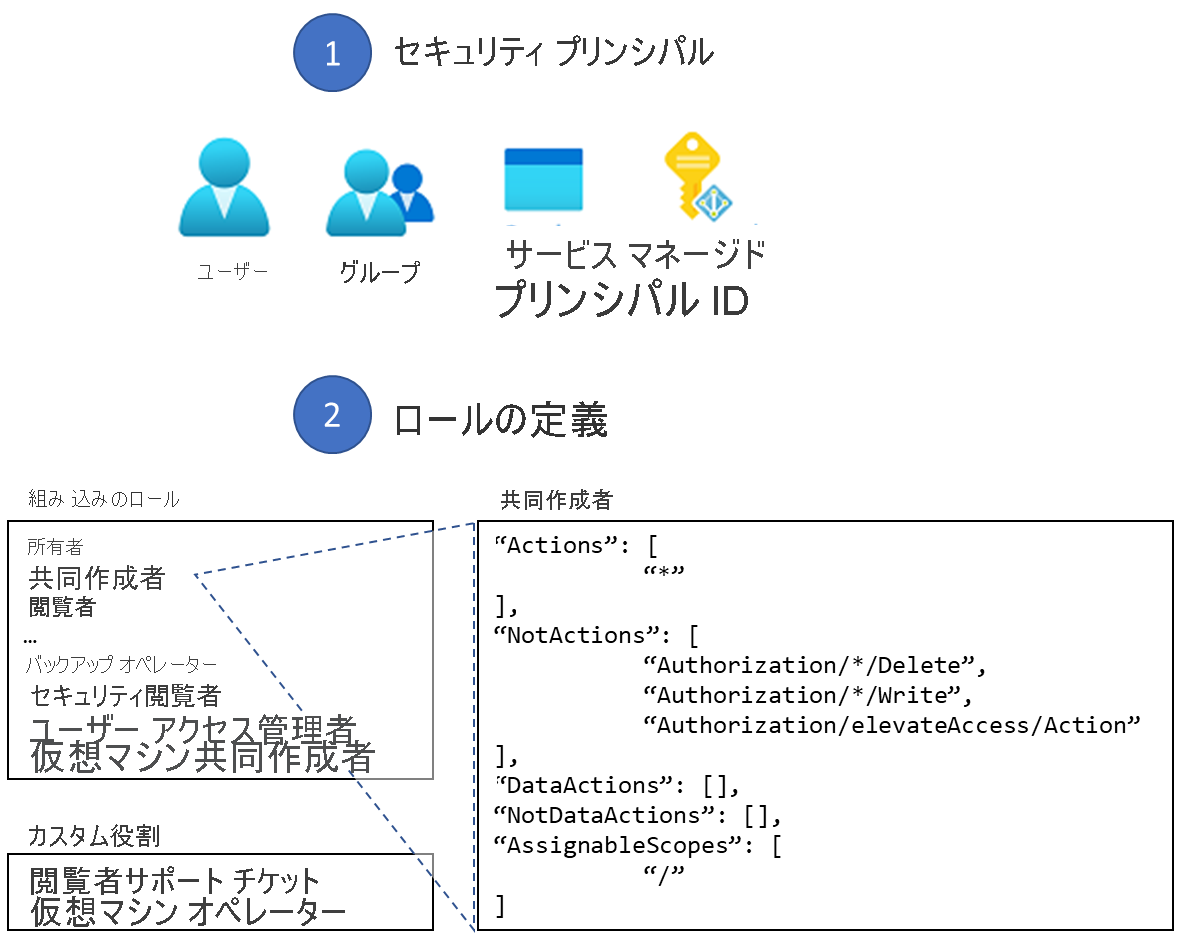 ロールの割り当てにおけるロールの定義を示す図。