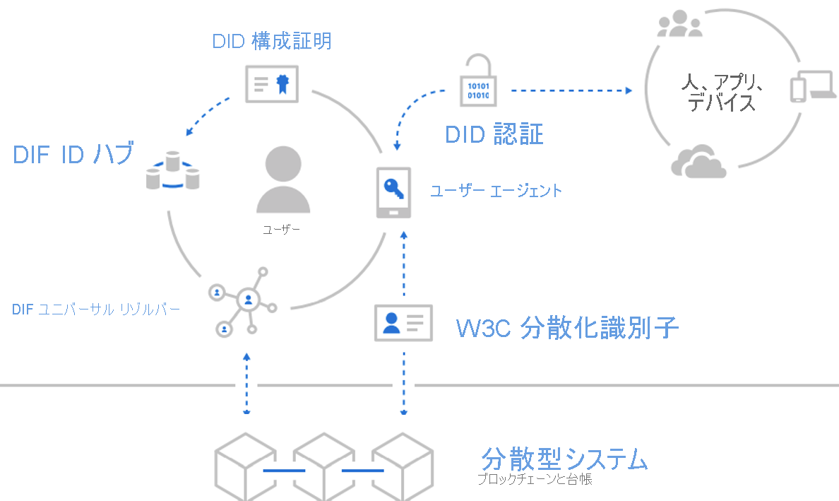 Diagram of the flow of decentralized credentials from an external provider into the Microsoft identity system.