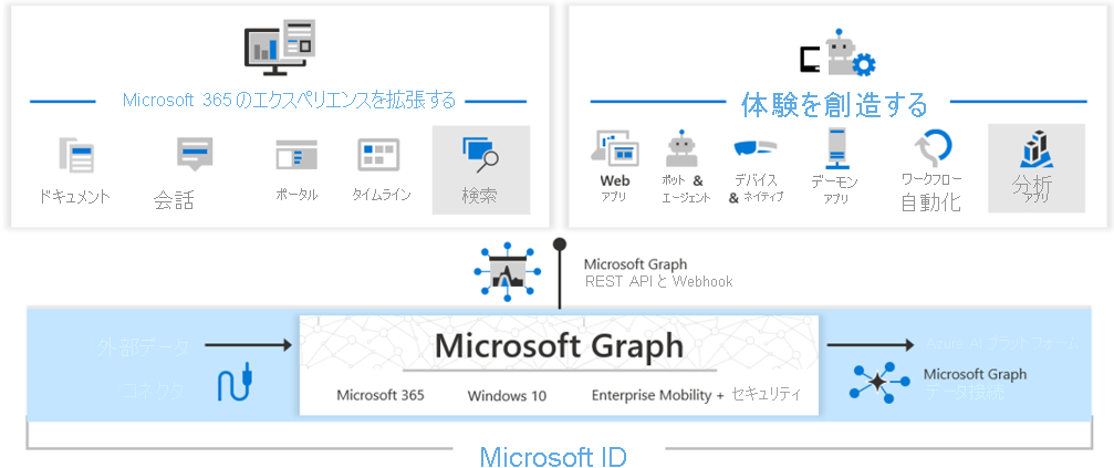 Diagram Microsoft Graph features. Use graph to pull identity information from Microsoft Entra ID.