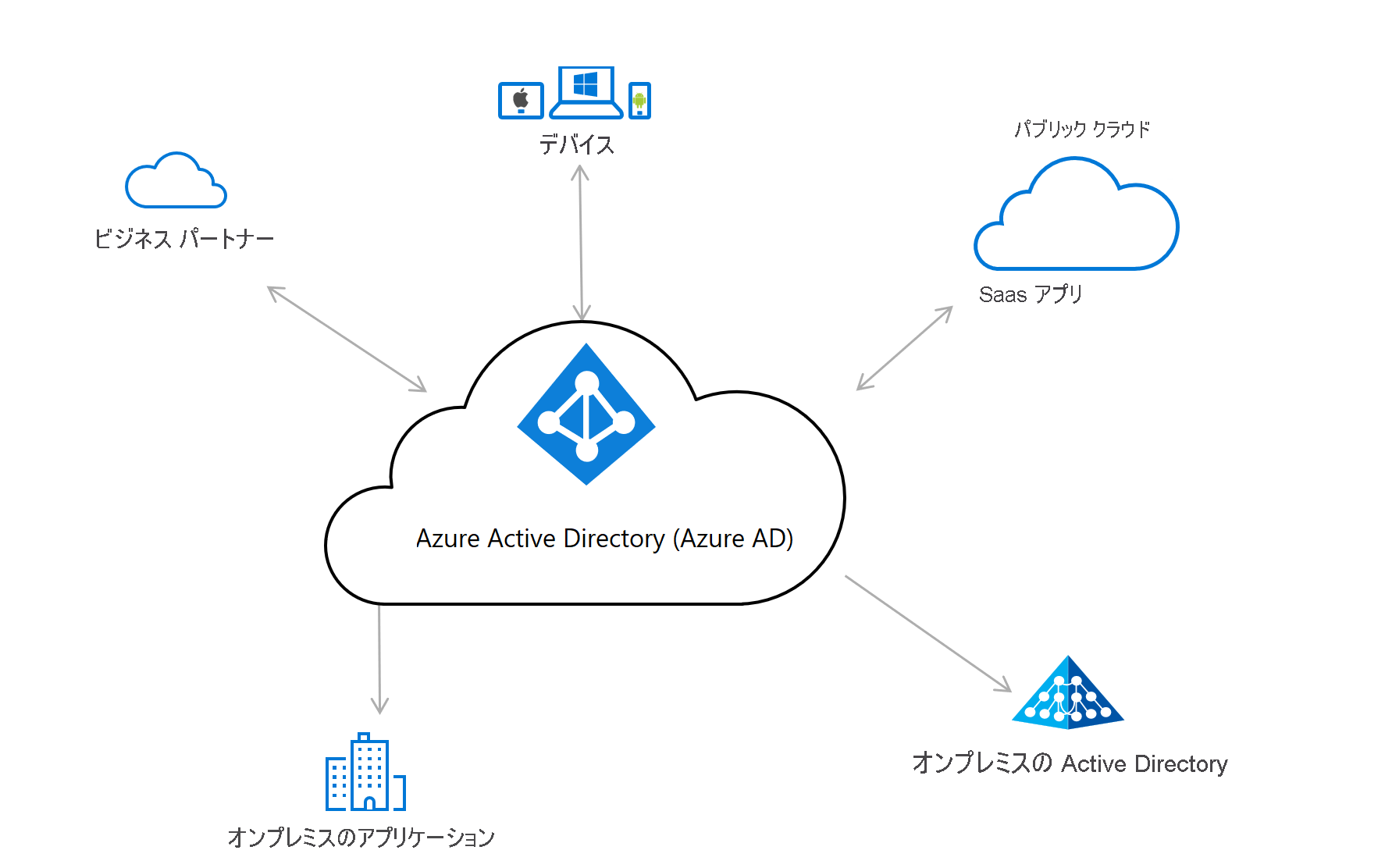 Diagram of an identity and access management solution based on Microsoft Entra ID.