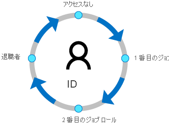 Diagram of life of an identity. Start, no access. Then job with access and identity created. Leave the company, then back to no access.