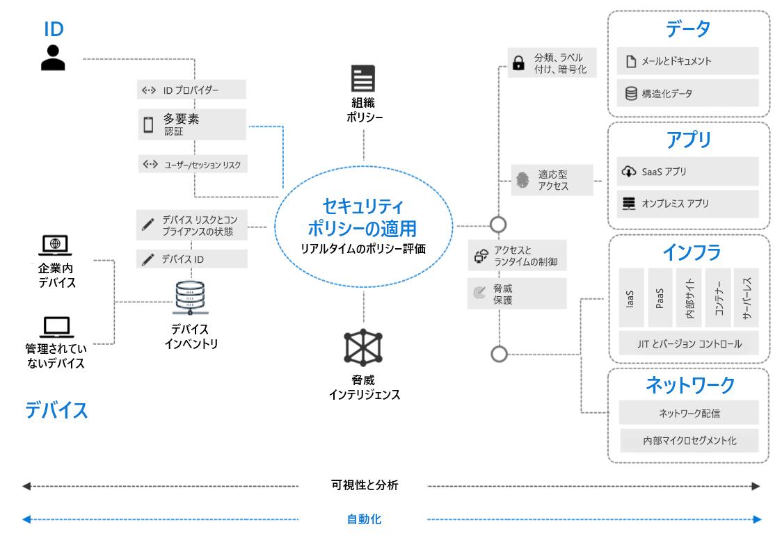 Diagram of corporate technology architecture based on Zero Trust.