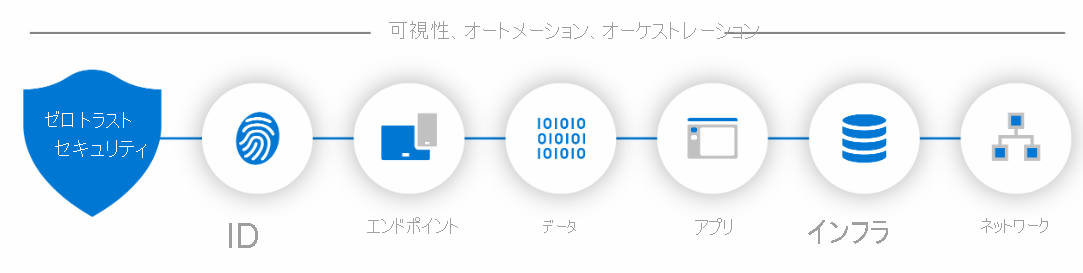 Diagram of the six pillars of Zero Trust. Identity - endpoints - data - apps - infrastructure - and network.