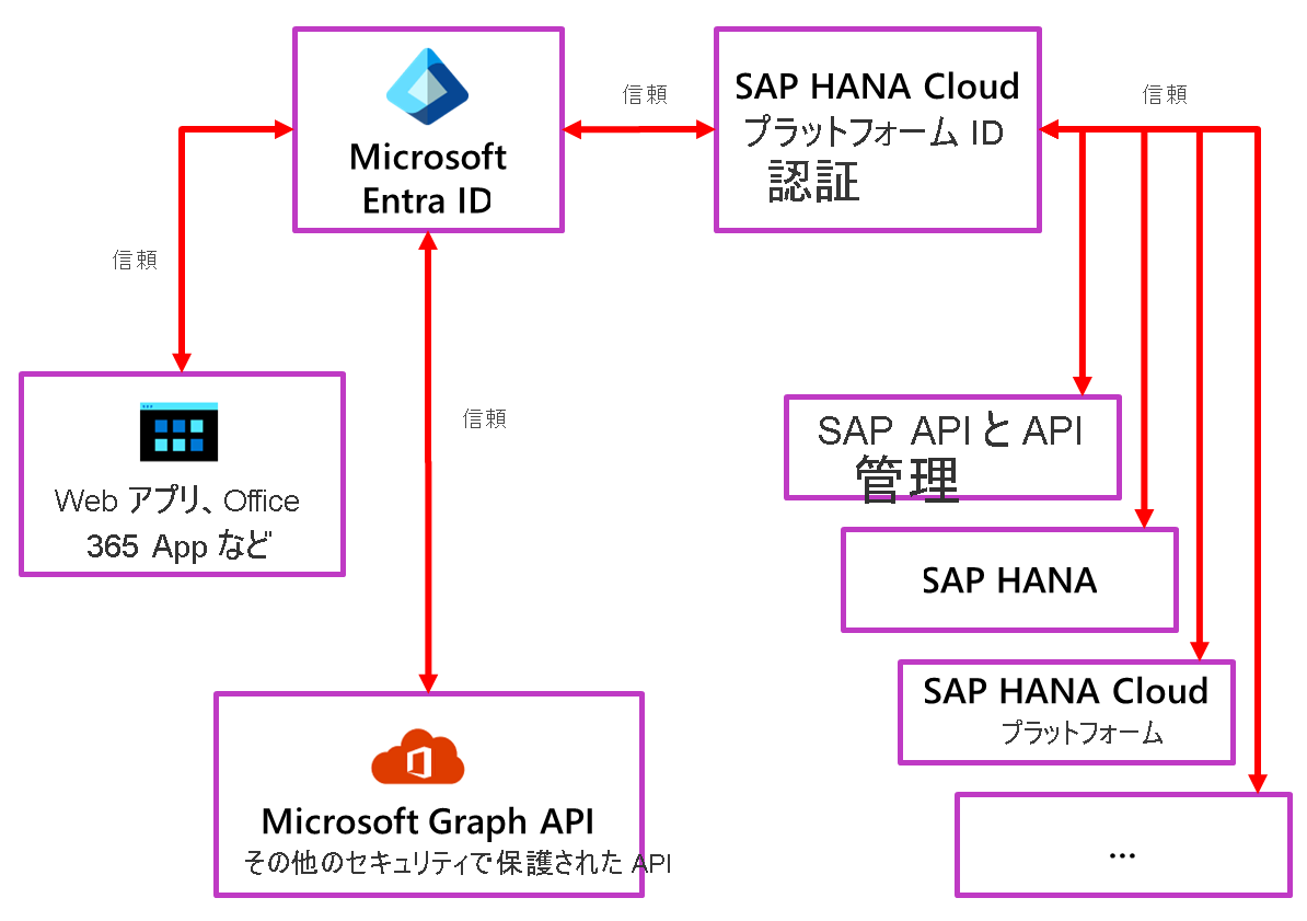 Microsoft Entra ID と SAP Cloud Identity Authentication の関係を示す図。