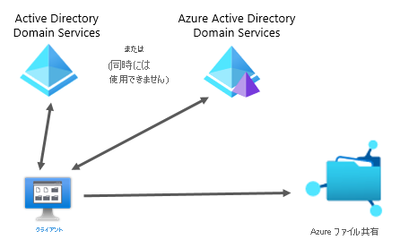 この図は、ID ベースの認証が Azure ファイル共有と連携するしくみを示しています。クライアント コンピューターは、Active Directory Domain Services (AD DS) と Microsoft Entra Domain Services との双方向通信を持ちます。AD DS と Microsoft Entra Domain Services は相互に排他的です。クライアントは、これらのうちの 1 つのみを ID ストアとして使用できます。クライアントが Azure ファイル共有にアクセスする場合、AD DS または Microsoft Entra Domain Services にアクセスし、ここで認証を受け、Azure ファイル共有にアクセスするための Kerberos チケットを受け取ります。クライアント コンピューターは、この Kerberos チケットを Azure ファイル共有に送信します。これにより、共有のコンテンツへのアクセス権が付与されます。