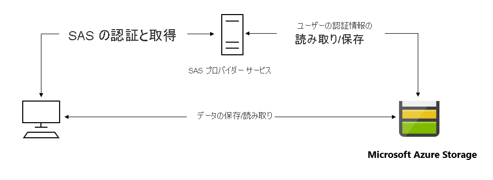 Scenario diagram: SAS provider service