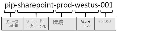 Azure resource naming example.