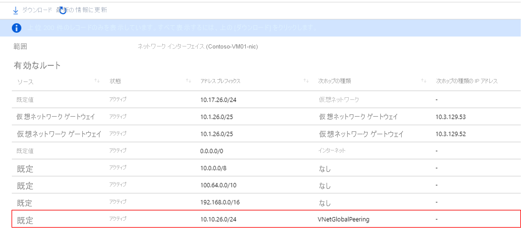 ルーティング テーブルには、各サブスクリプションのリソースに認識されているルートが表示されます。次のルーティング テーブルは、Contoso に認識されているルートを示しています