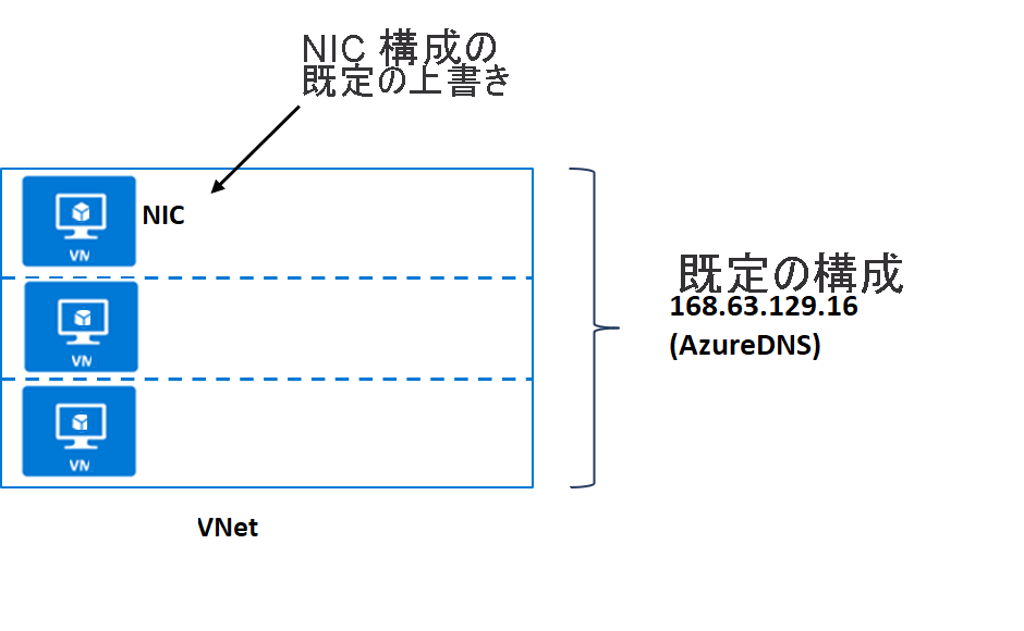 DNS の既定の構成。