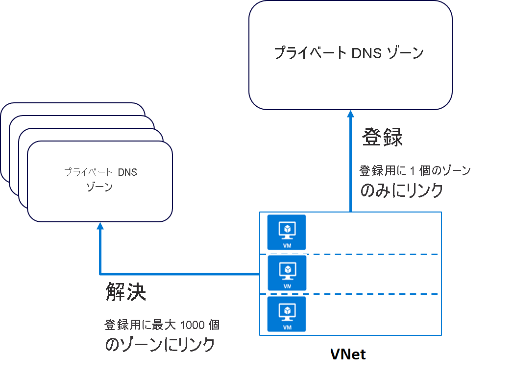 VNet は、登録の場合は 1 つのプライベート DNS ゾーンにリンクされ、解決の場合は最大 100 個のプライベート DNS ゾーンにリンクされます。