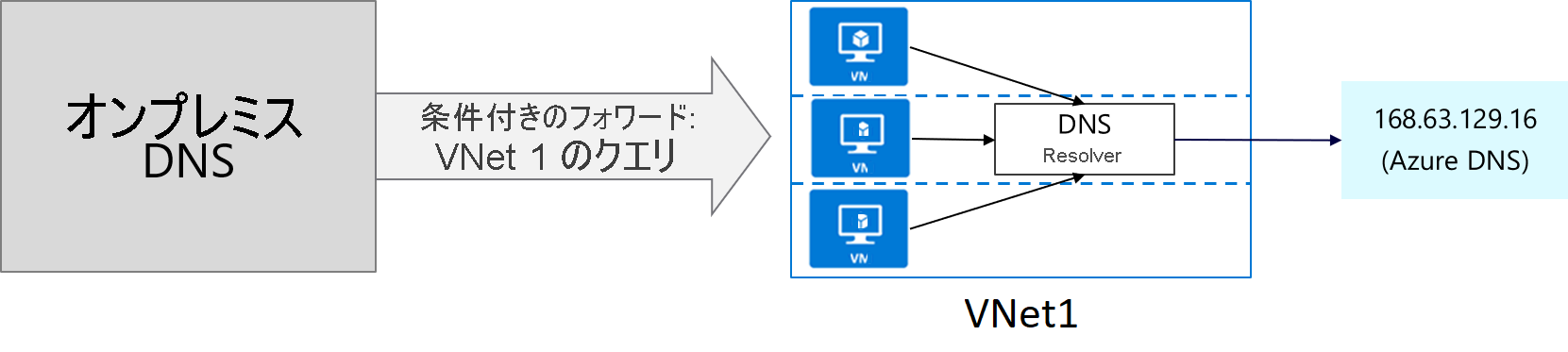 オンプレミスの DNS サーバーは、条件付き転送を使用して VNet 1 のクエリを転送します。VNet 1 の DNS リゾルバーは、解決のために Azure DNS にクエリを送信します。