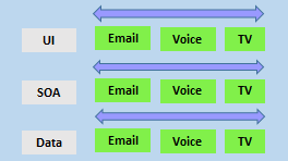 UI、SOA、データに分割されたチームの図。各チームにメール、音声、テレビがあります。