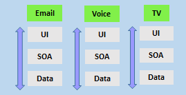 メール、音声、テレビに分割されたチームの図。各チームに UI、SOA、データがあります。