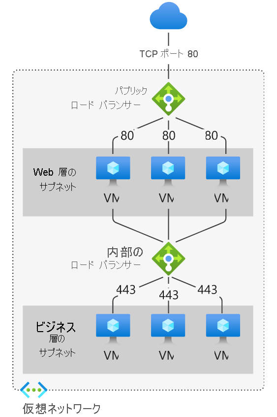 Azure の内部ロード バランサーとパブリック ロード バランサーを示すダイアグラム。