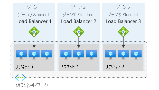 Azure のゾーン ロード バランサーを示すダイアグラム。