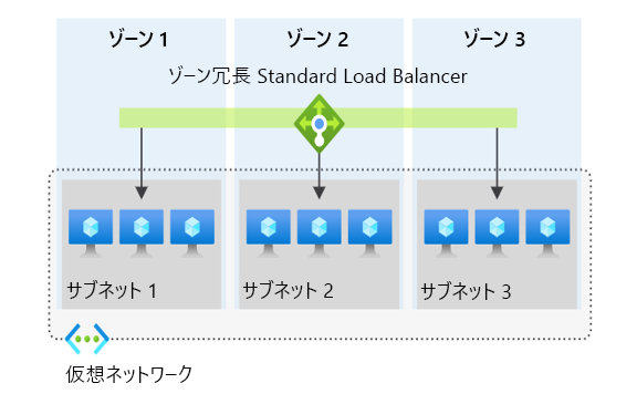 Azure のゾーン冗長ロード バランサーを示すダイアグラム。