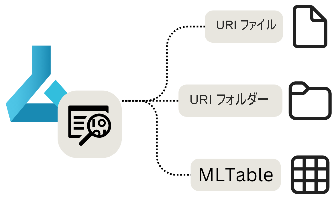 Diagram of different types of data assets in Azure Machine Learning.