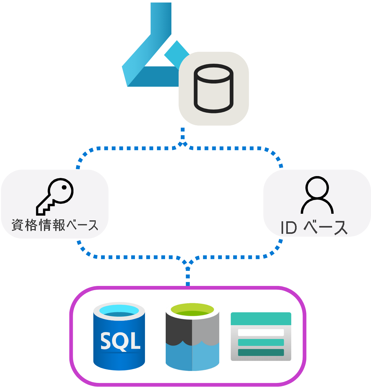 Diagram of two different authentication methods Azure Machine Learning datastores use to connect to external data sources.