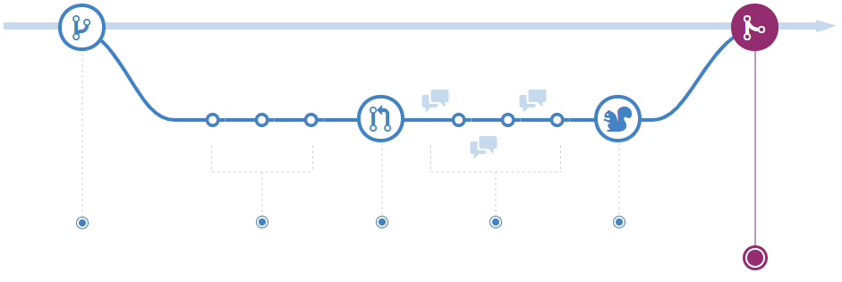 ブランチからのマージ アクションを示す図。