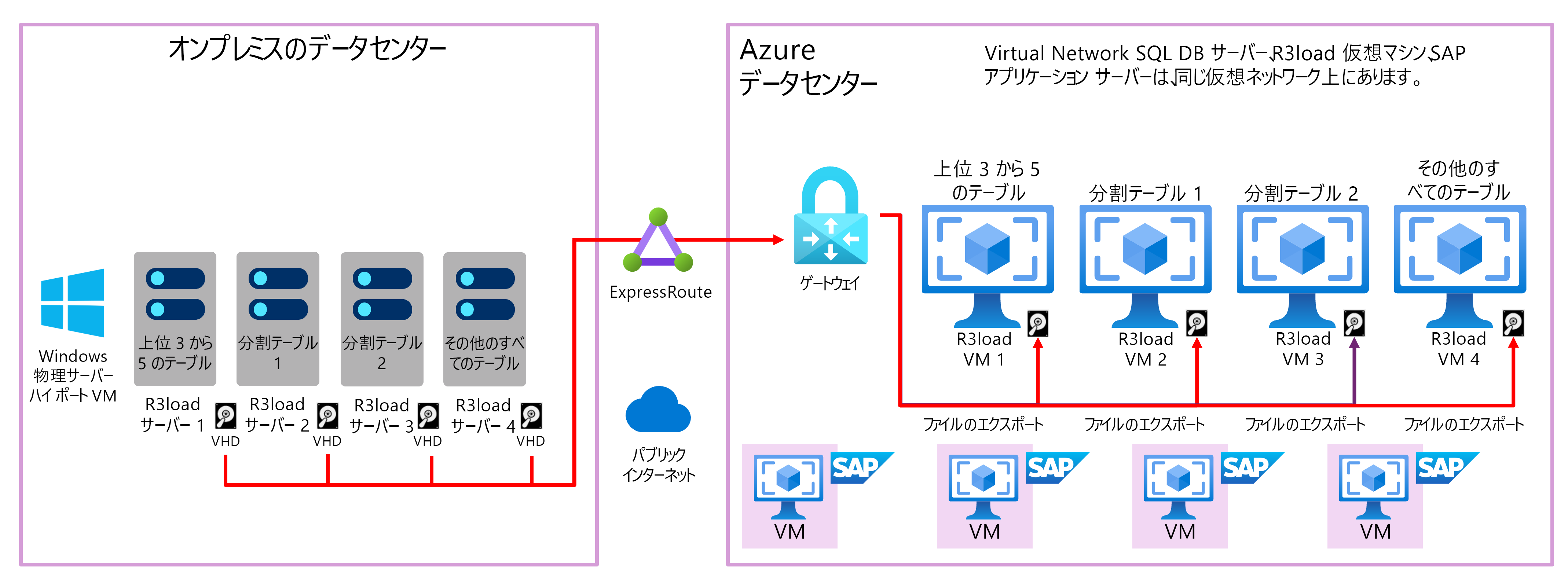 AzCopy を使ってオンプレミスの R 3 load エクスポート サーバーからパブリック インターネット経由で Azure Blob Storage にコピーする方法を示す図。