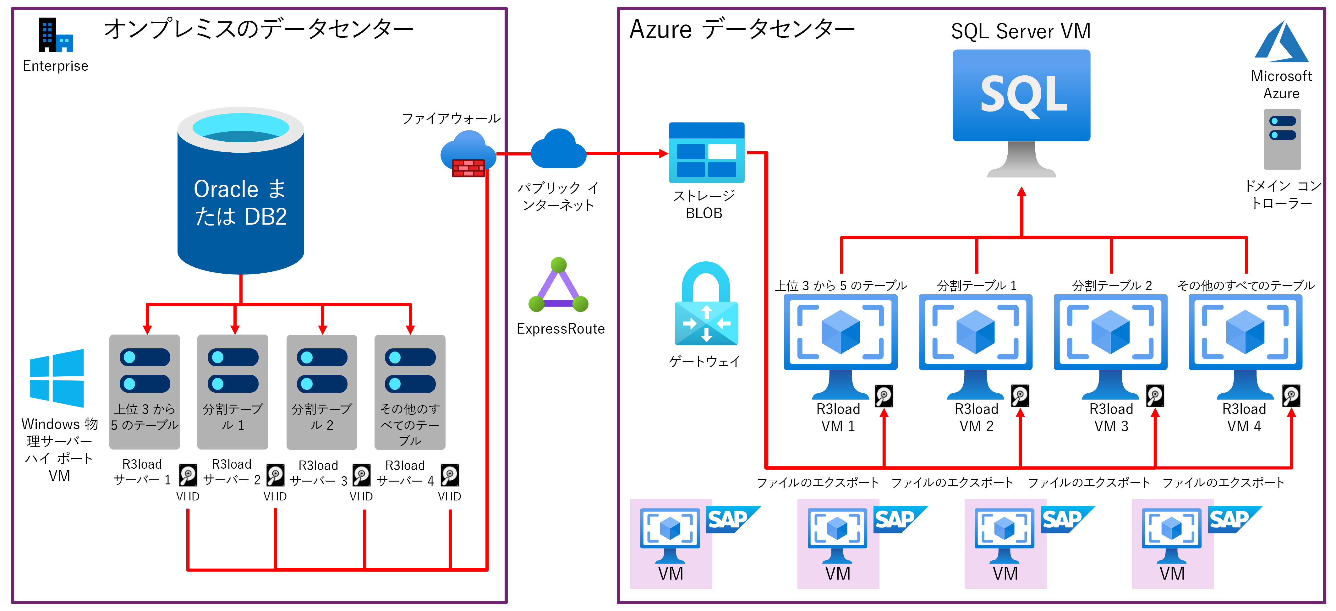 一般的な VLDB オペレーティング システムのデータベース移行と Azure への移行を示す図。