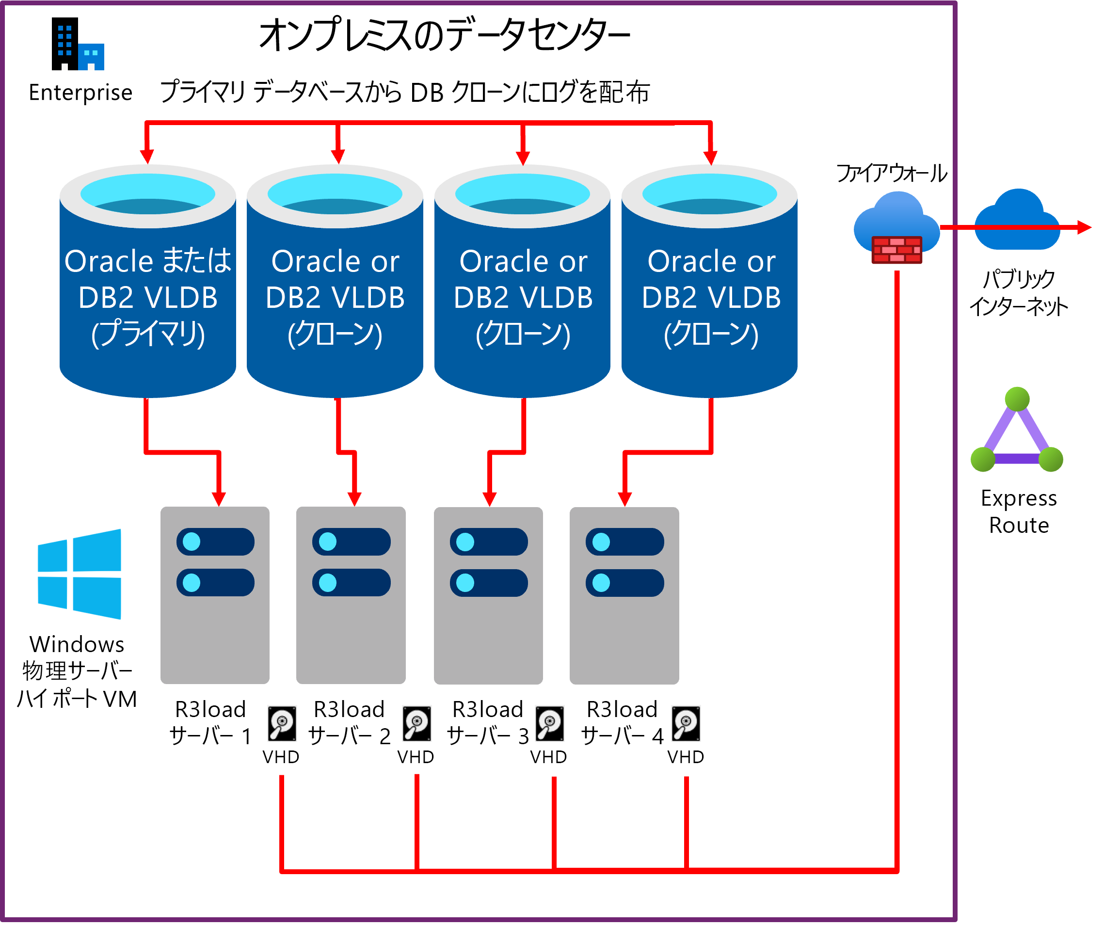 クローン データベースへの既存の運用 DB サーバーのログ配布を示す図。各 DB サーバーには、1 つ以上の Intel R3load サーバーがあります。