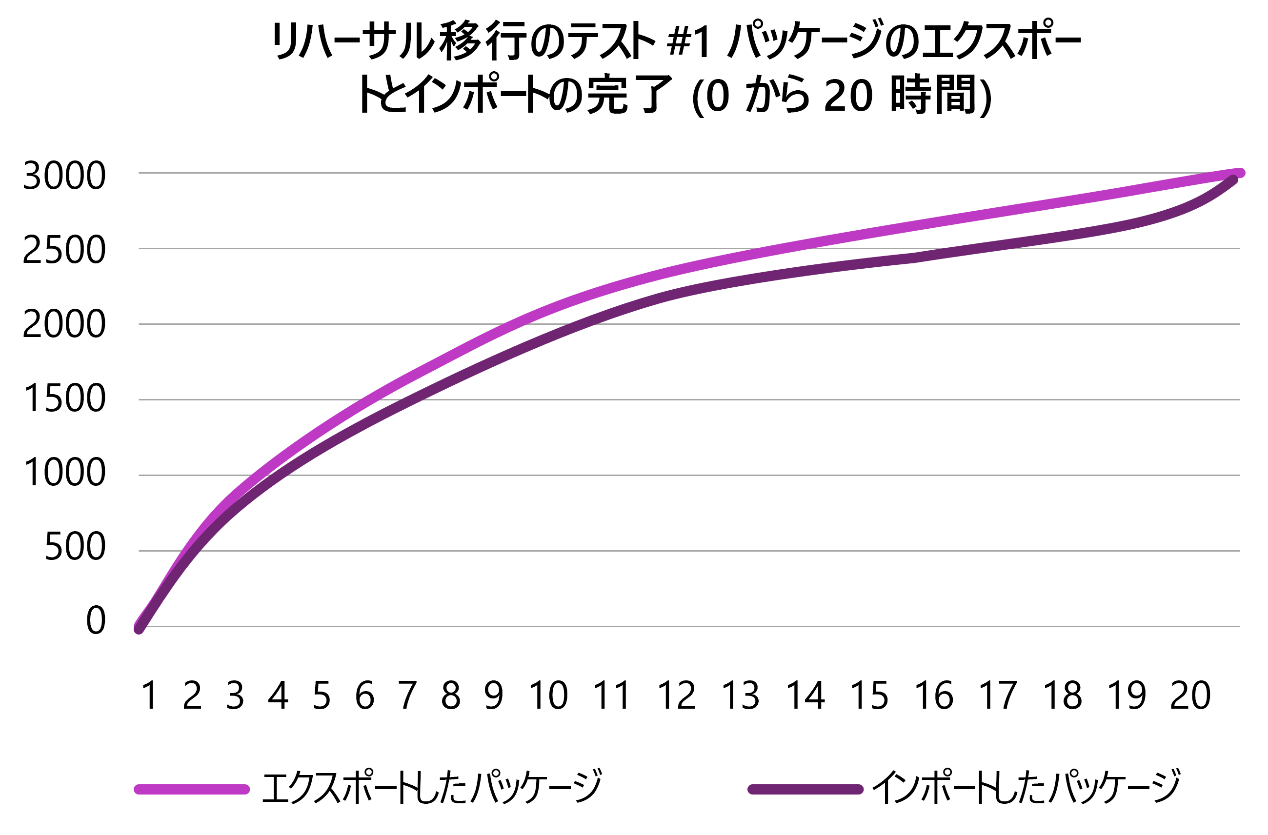 テスト移行中にインポートおよびエクスポートされたパッケージ数を示すフライト プラン グラフの例のスクリーンショット。