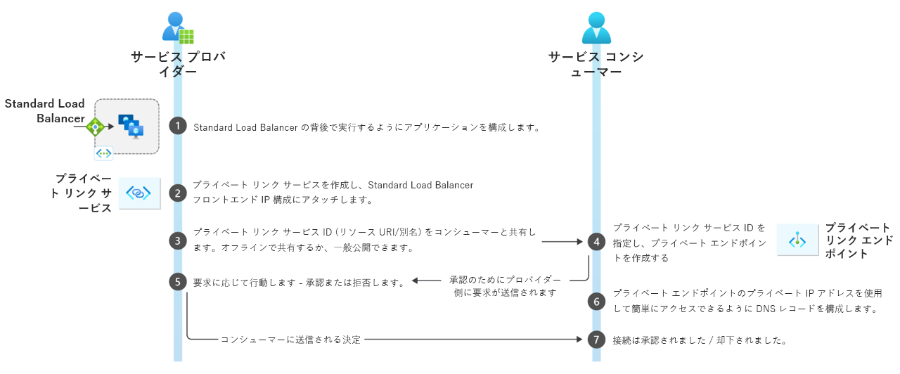 Diagram showing an example of an Azure Private Link Service workflow.