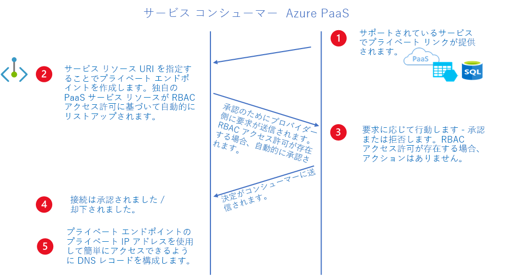 Diagram showing an example of a private link platform as a service workflow.