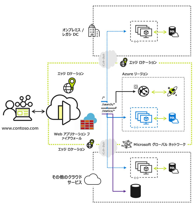 この図に、Azure Front Door が、Microsoft の最新のクラウド コンテンツ配信ネットワーク (CDN) であり、世界中のユーザーとアプリケーションの静的および動的 Web コンテンツの間で、高速で信頼性が高く、セキュリティで保護されたアクセスを提供する方法を示します。