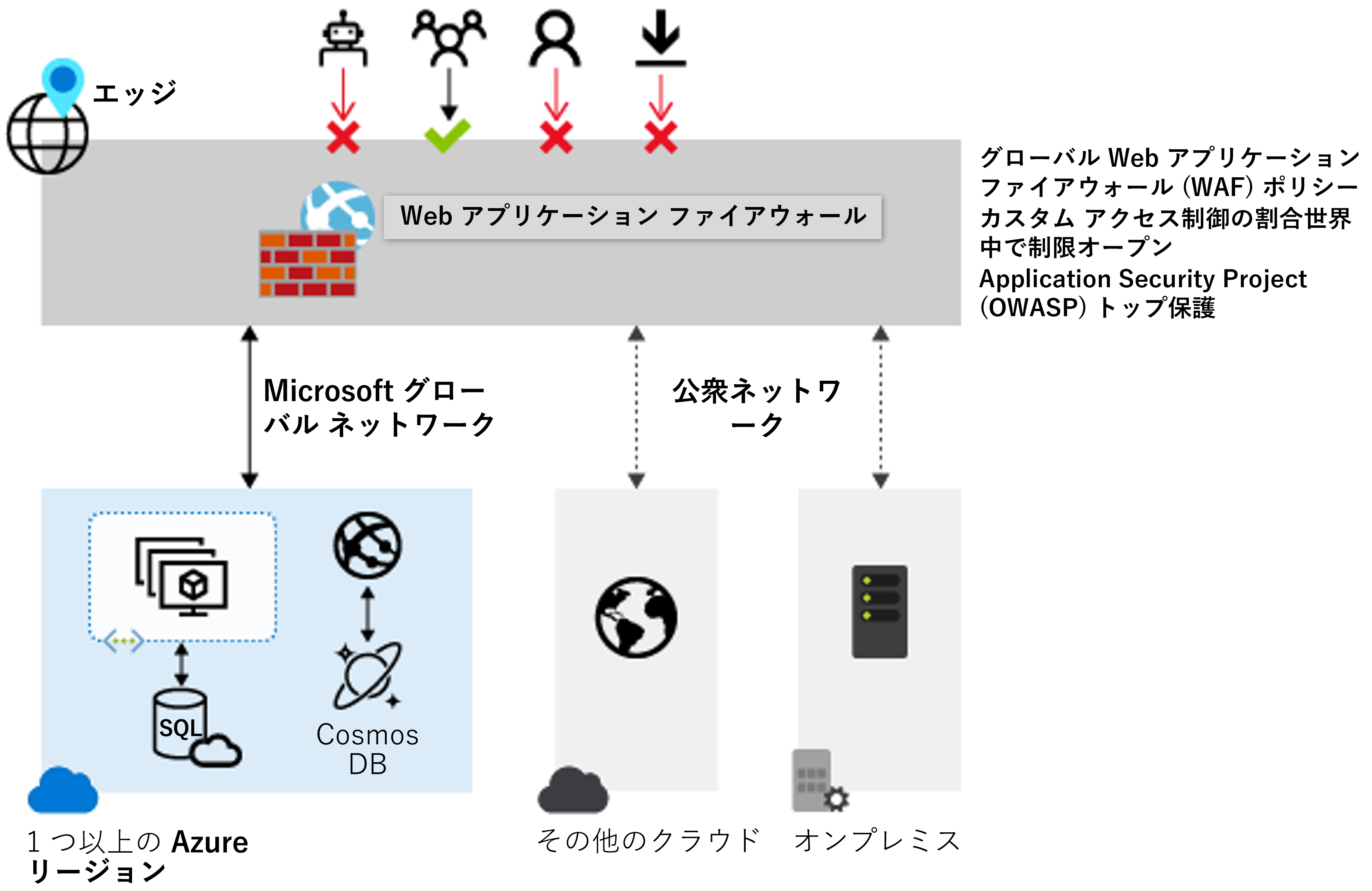 Web アプリケーション ファイアウォール (WAF) が一般的な悪用や脆弱性から Web アプリケーションを一元的に保護する方法を示す図。