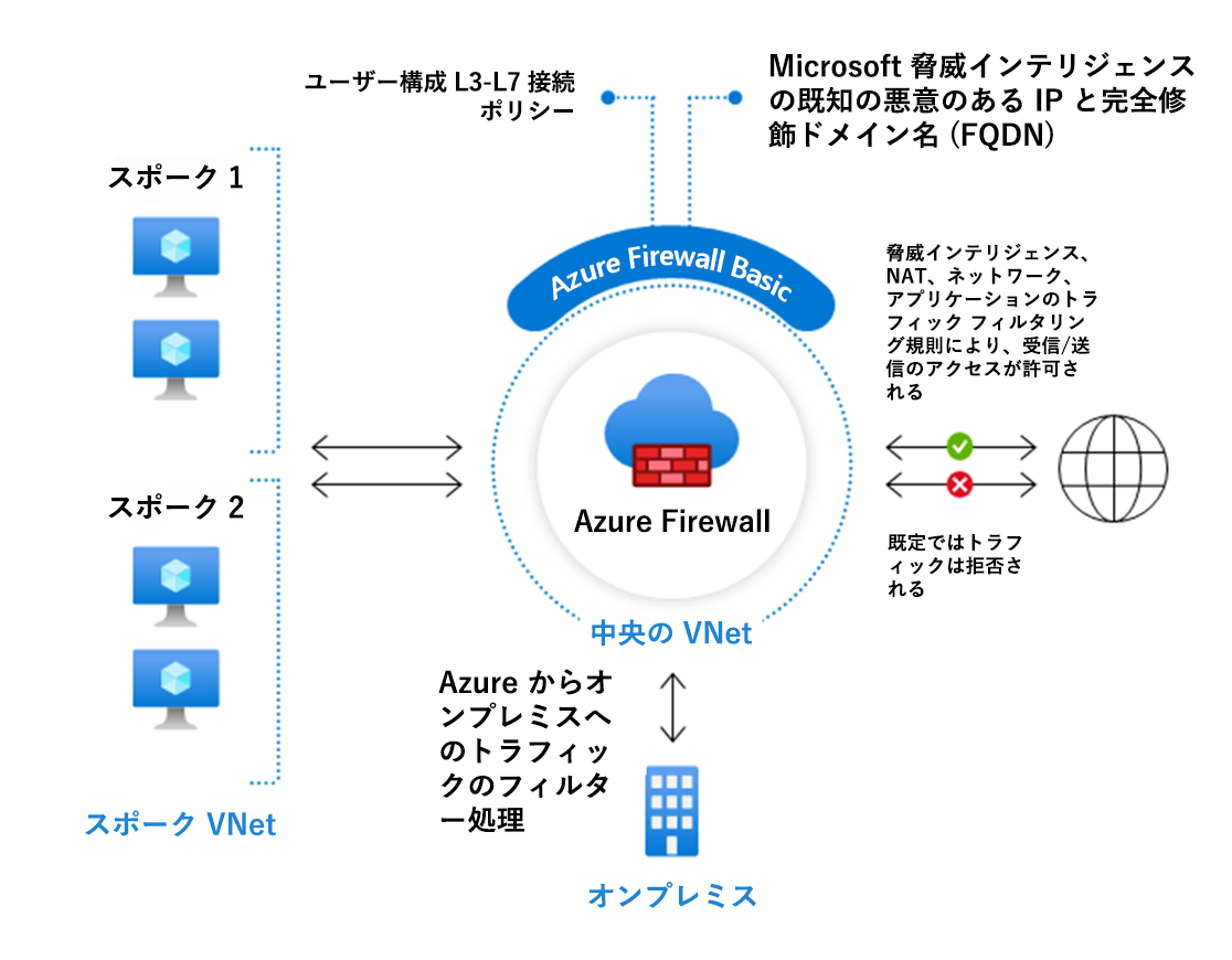 Azure Firewall Basic の例を示す図。