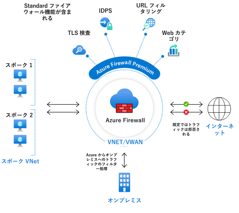 Azure Firewall Premium の例を示す図。