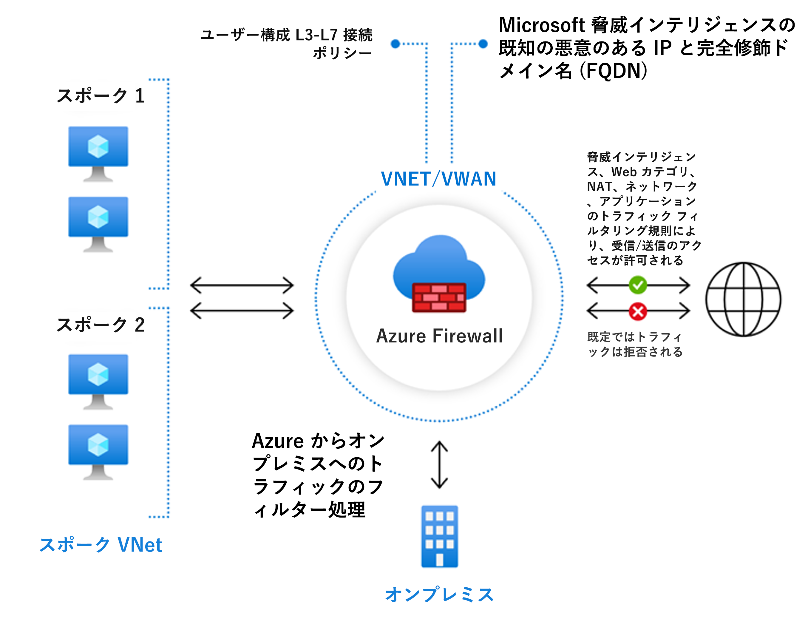 Azure Firewall Standard の例を示す図。