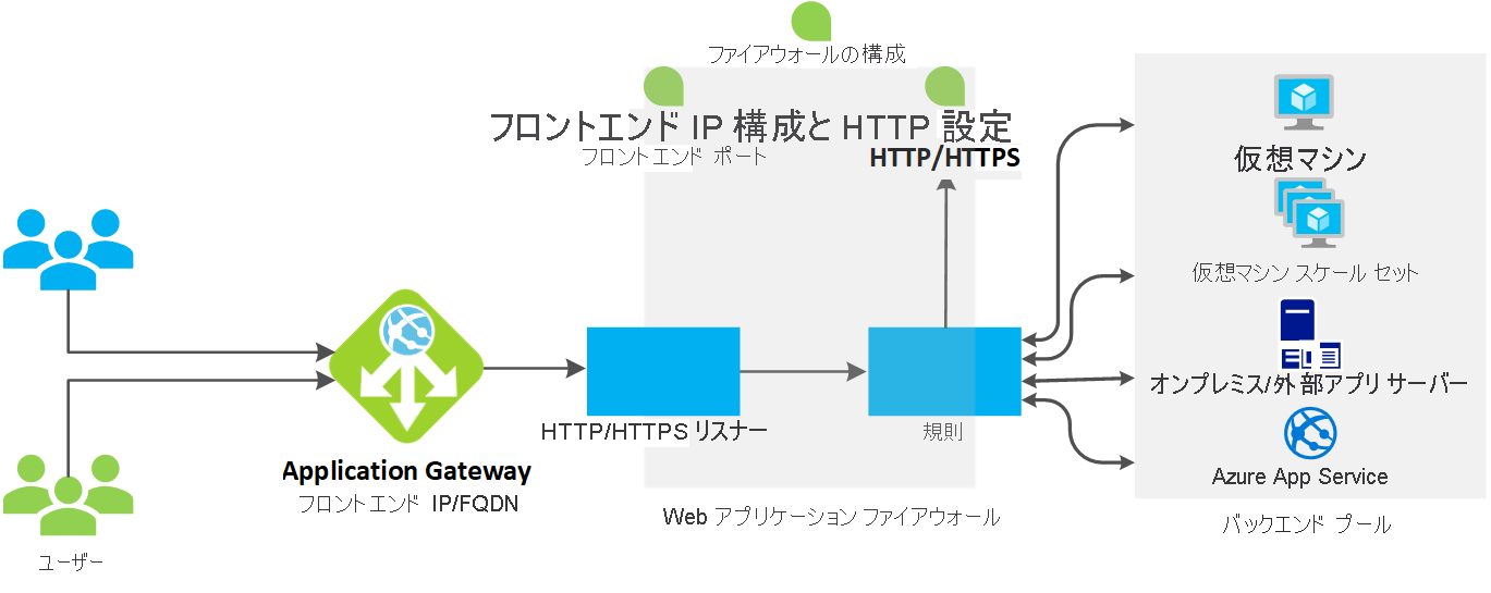 Azure Application Gateway の動作の例を示す図。