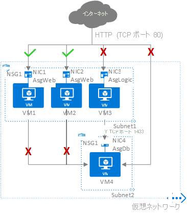 Azure ネットワーク セキュリティ グループとアプリケーション セキュリティ グループの例を示す図。