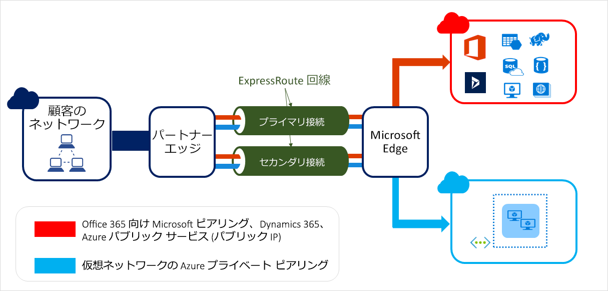 Azure ExpressRoute の例を示す図。