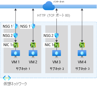 TCP ポート 80 経由のインターネットとの送受信ネットワーク トラフィックを許可するために、ネットワーク セキュリティ グループをデプロイする方法の例を示す図。