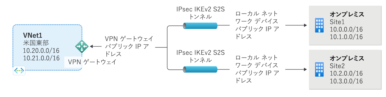 あるポイントと複数サイトの間の仮想プライベート ネットワーク接続の例を示す図。