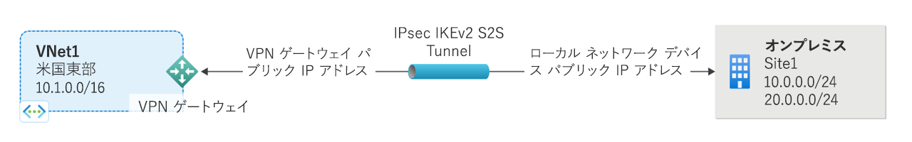 インターネット プロトコルのセキュリティで保護されたトンネル経由のサイト間仮想プライベート ネットワーク ゲートウェイ接続の例を示す図。