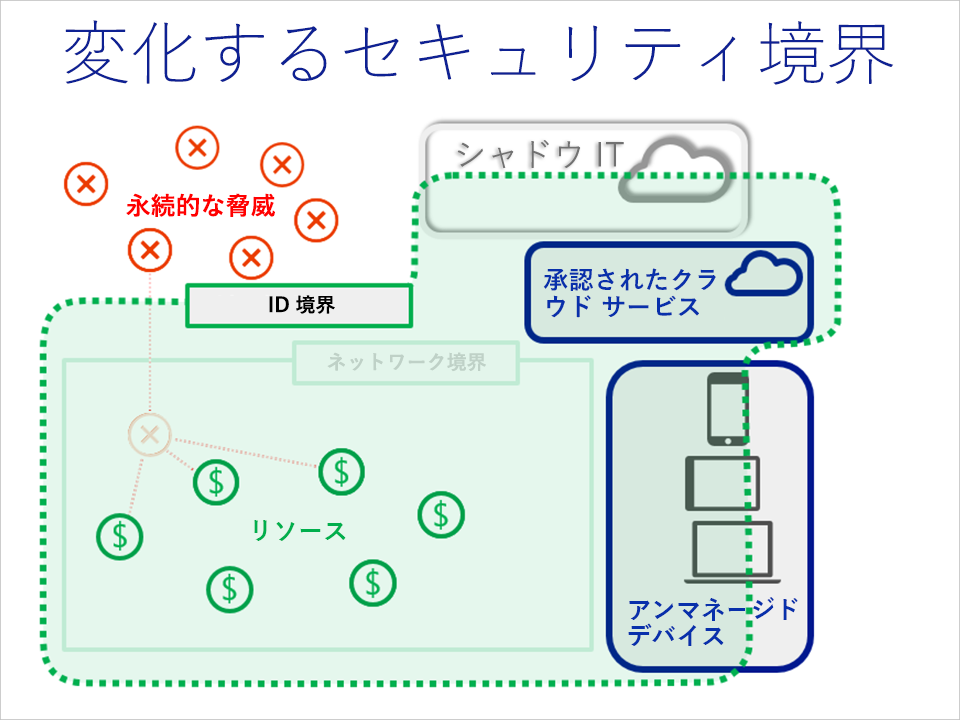 セキュリティ境界がどのようにネットワーク境界から ID 境界へと発展してきたかを示す図。