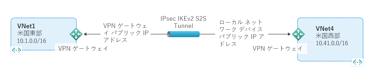 仮想ネットワーク間の接続が仮想ネットワークをオンプレミスのサイトの場所に接続することといかに似ているか示す図。