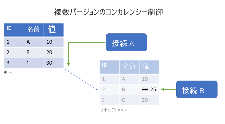 元のデータを読み取る読み取りクエリと、スナップショットを更新する書き込みクエリを示すマルチバージョン コンカレンシー制御図の図。