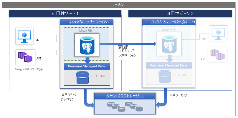 ゾーン冗長高可用性アーキテクチャの概念を示すスクリーンショット。