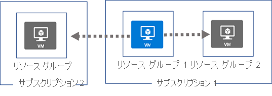 Diagram showing two subscriptions.