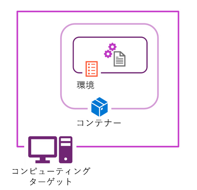 Diagram of environments, in containers, in compute targets.