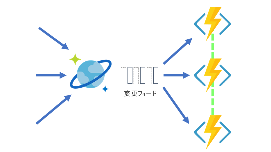 処理のために変更フィードにより Azure Functions がトリガーされている様子を示す図。