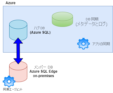 A diagram depicting the Azure SQL Data Sync process between an Azure SQL Edge database and an Azure SQL database.