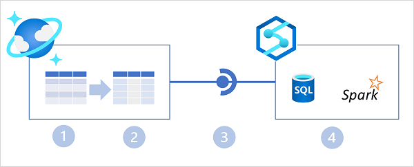 A diagram showing Azure Synapse Link integration with Azure Cosmos DB and Azure Synapse Analytics.