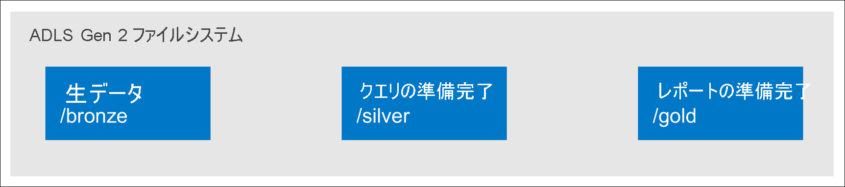 The raw data is stored in the bronze folder, query-ready data is stored in the silver folder, and report-ready data is stored in the gold folder.